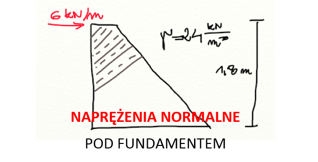 Naprężenia normalne pod fundamentem