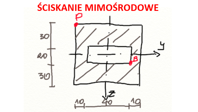 Ściskanie mimośrodowe