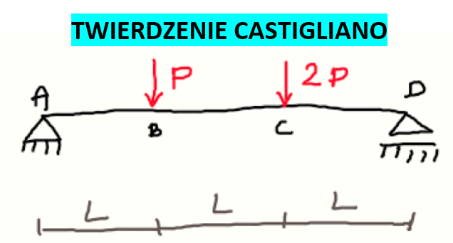 twierdzenie castigliano 2