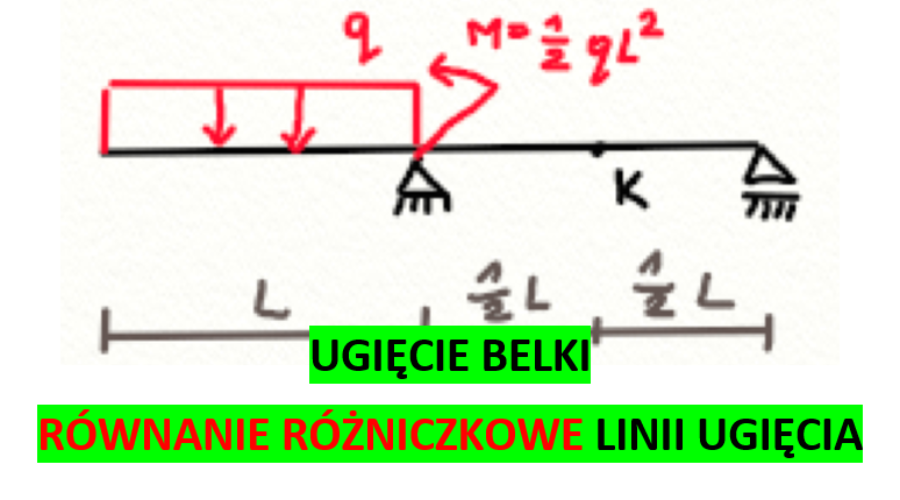 Ugięcie belki