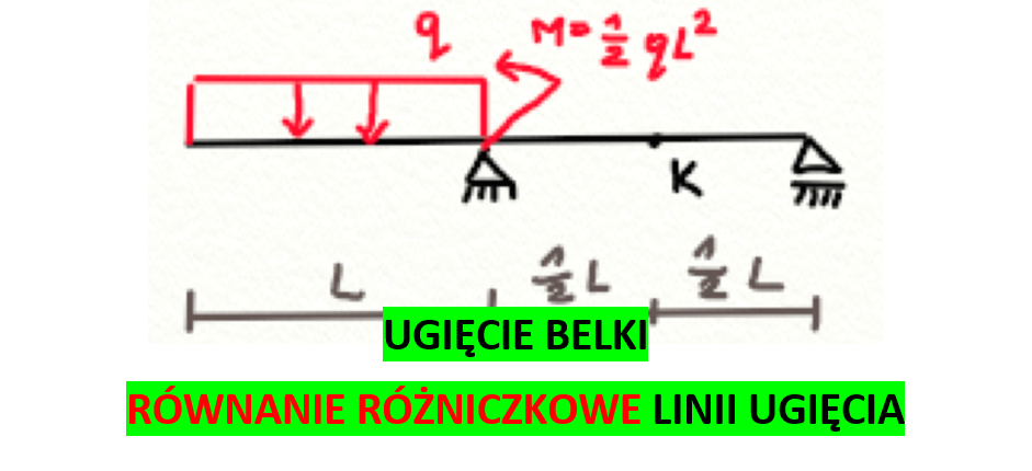 Ugięcie belki