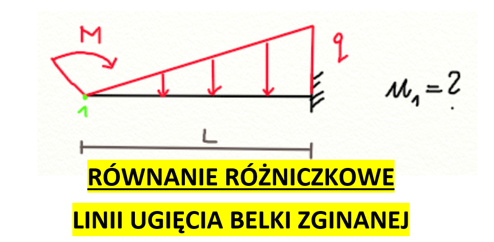 Równanie różniczkowe linii ugięcia belki